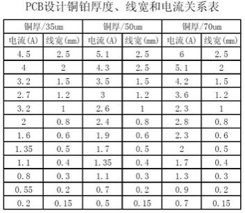 工程师：PCB<a href=//precolumbianinscriptions.com/pcb/ target=_blank class=infotextkey>设想</a>之电流与线宽的干系