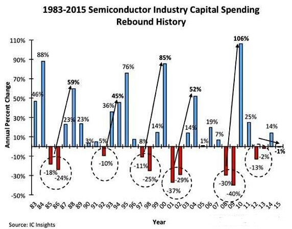 1983年到2015年以来环球半导体财产本钱支出的变更 1983年到2015年以来环球半导体财产本钱支出的变更