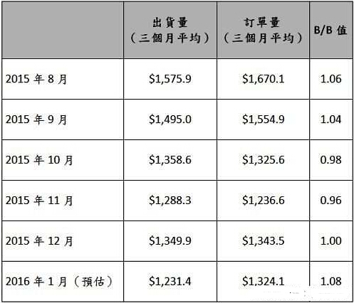 2015年8月至2016年1月北美半导体装备市场定单与出货统计 (单元:百万美圆) 2015年8月至2016年1月北美半导体装备市场定单与出货统计 (单元:百万美圆)