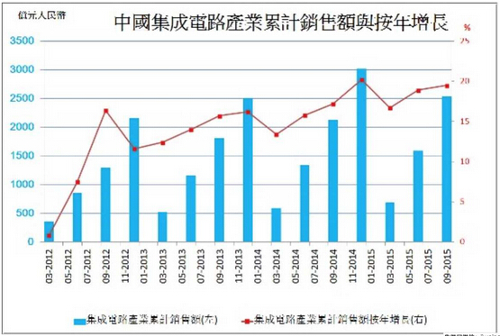 中集成电路财产延续扩展