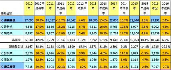 2010年~2015年台湾IC财产产值 2010年~2015年台湾IC财产产值