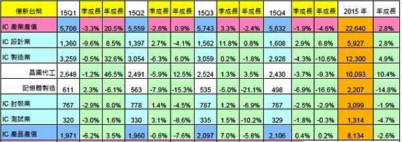2015年台湾IC财产产值统计成果 2015年台湾IC财产产值统计成果
