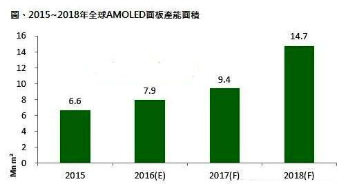 环球AMOLED产能面积 环球AMOLED产能面积