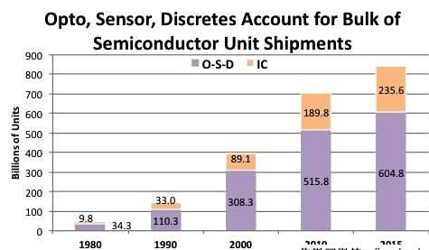 IC与O-S-D 元件年度出货量在全体半导体出货量中各自占有的比例 IC与O-S-D 元件年度出货量在全体半导体出货量中各自占有的比例