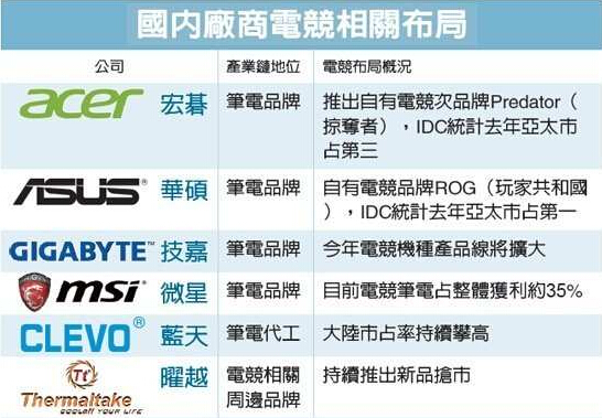 电竞商机迸发 PC大厂抢进 电竞商机迸发 PC大厂抢进