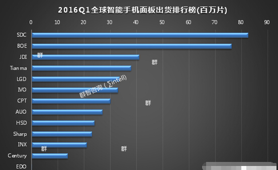 2016年Q1环球智能机面板出货排行榜 2016年Q1环球智能机面板出货排行榜