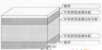 CEM-3资料的布局 CEM-3资料的布局