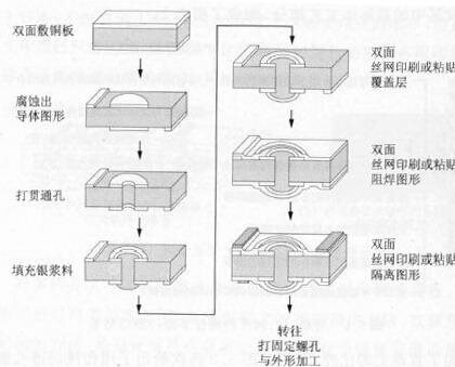银浆料添补通孔工艺 银浆料添补通孔工艺
